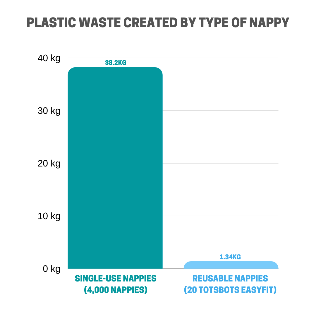 Plastic waste by type of nappy