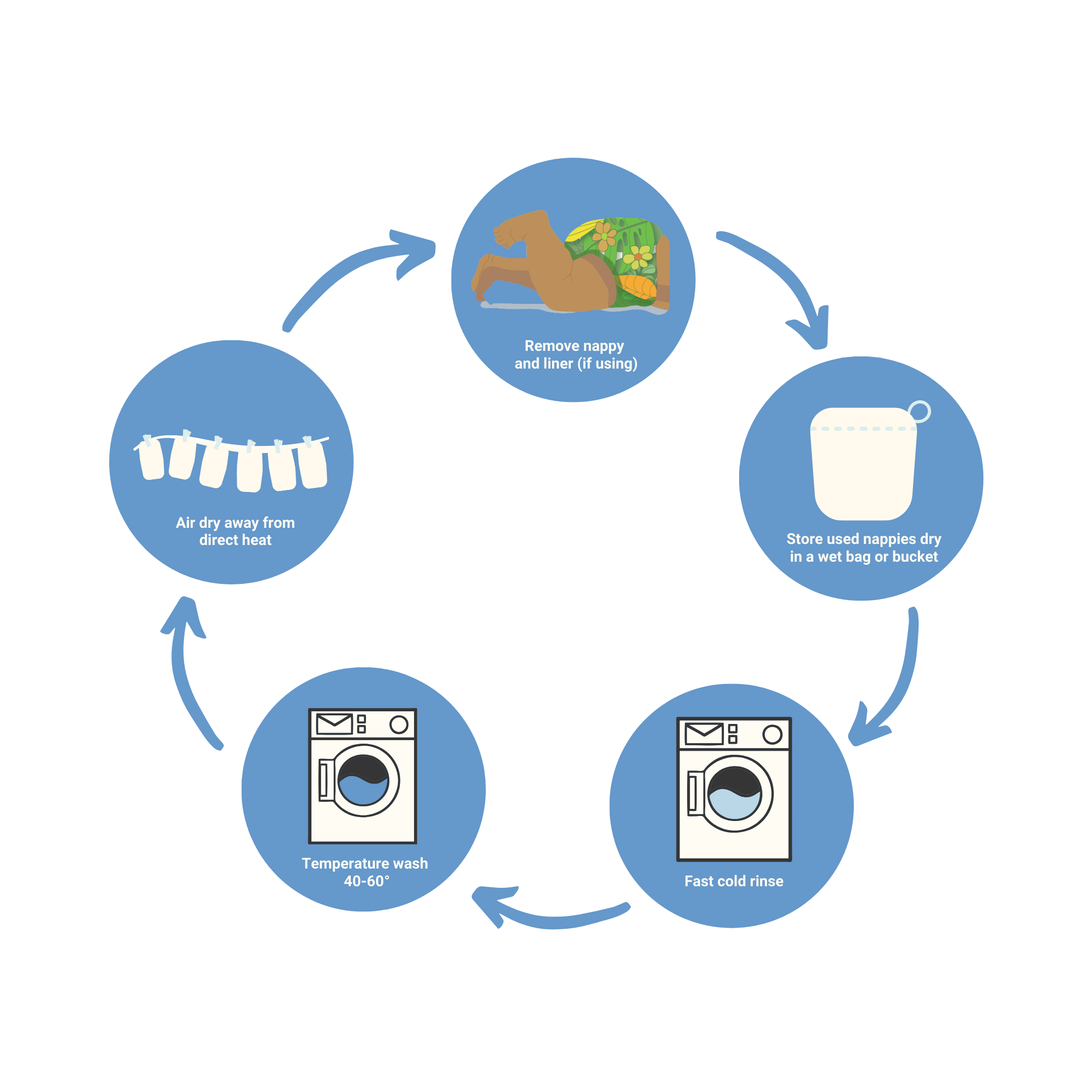 Real Nappies for London Wash and Dry Routine 2023